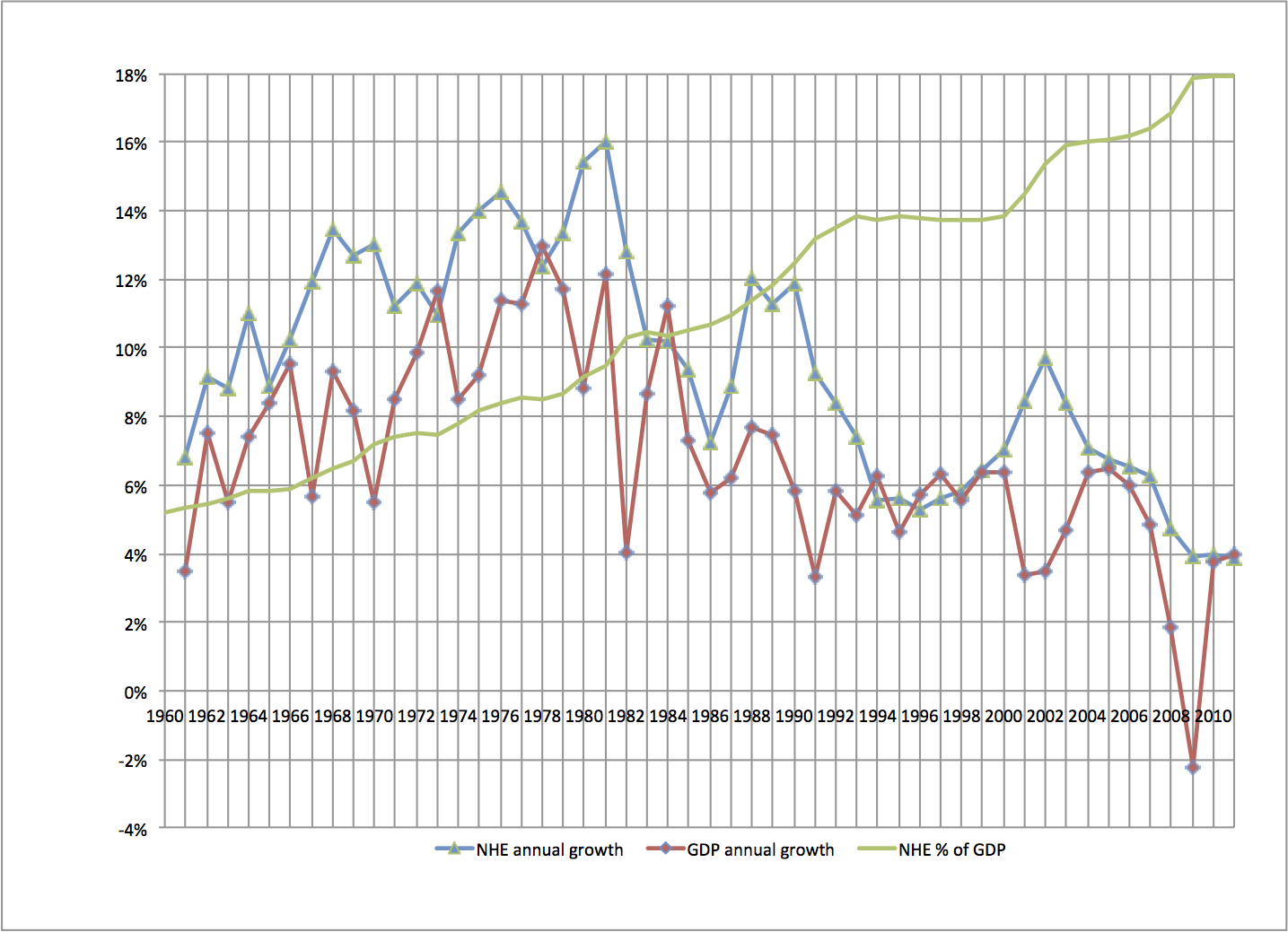 annual growth, nhe and gdp