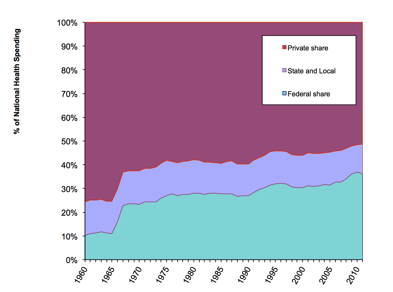 Federal, State, and private shares of health spending