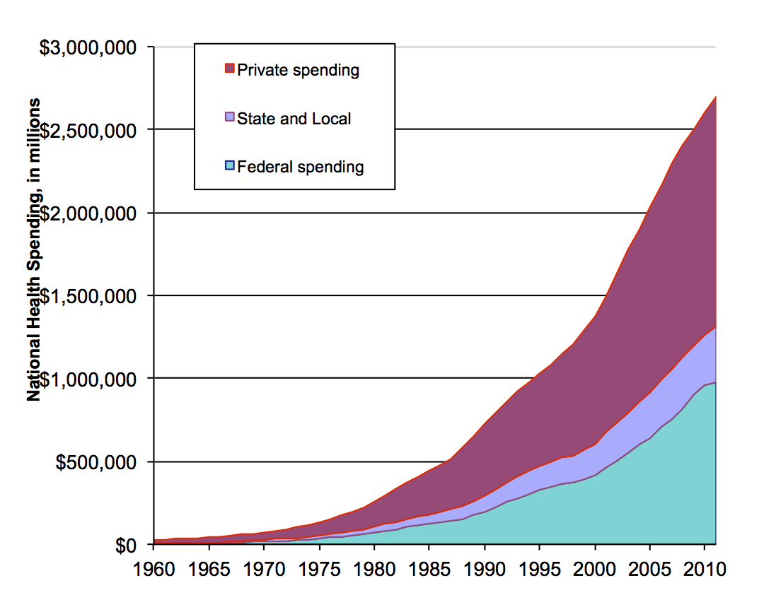 Federal, State, and private health spending