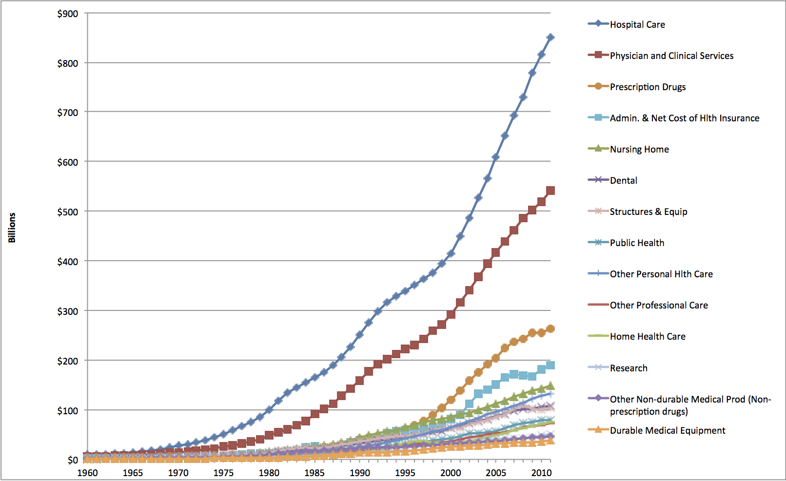 Where health care spending went 1960-2011